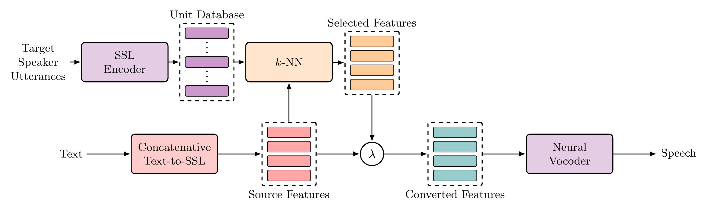Diagram of the proposed target-domain training-free TTS framework combining concatenative text-to-SSL synthesis, kNN-VC, and a neural vocoder.